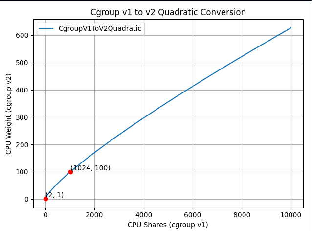 2025-10-25-new-cgroup-v1-to-v2-conversion-formula-new-conversion-zoom.png